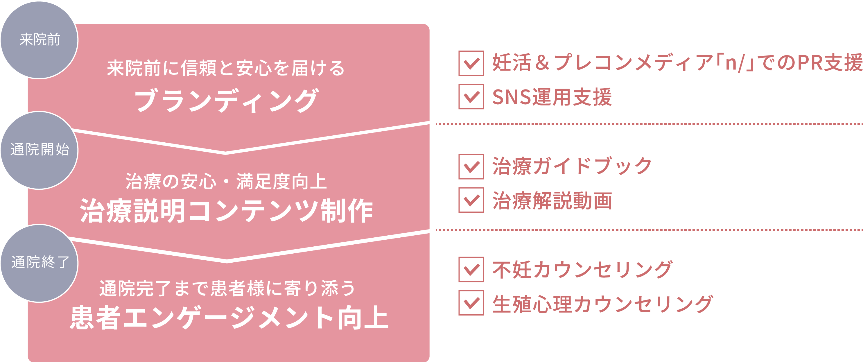 各ケースごとのサポート内容