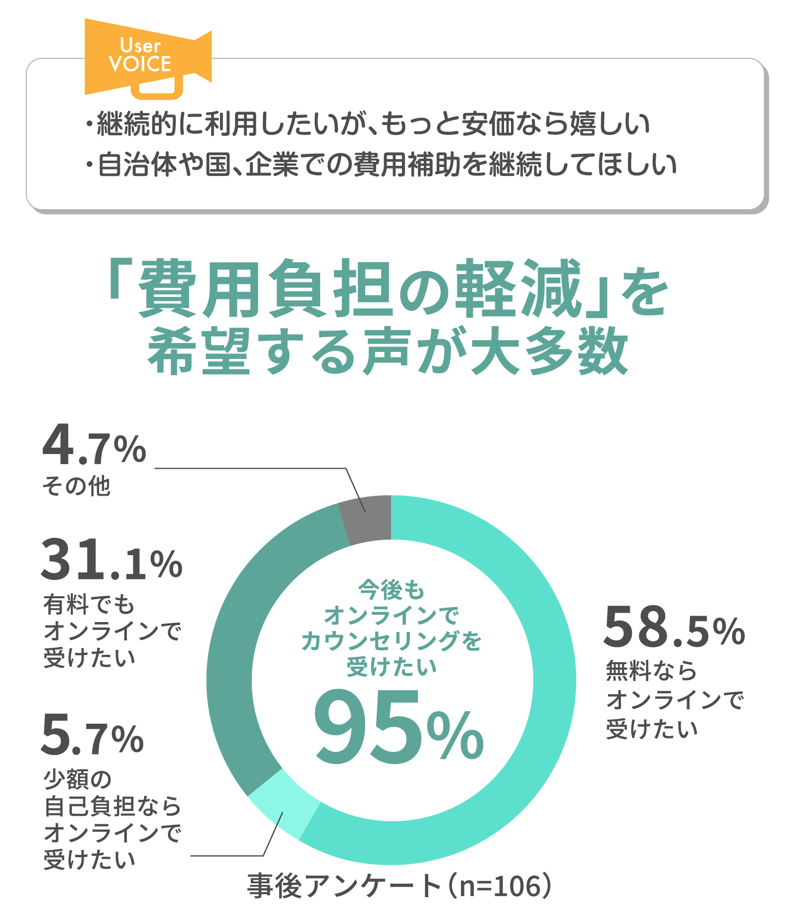 費用負担の軽減を希望する声