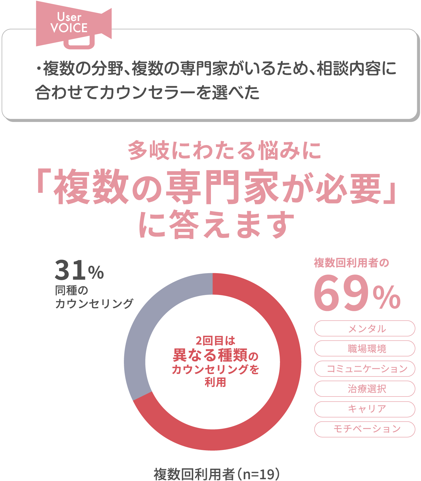 ユーザーの声（多岐にわたる悩みに「複数の専門家が必要」）
